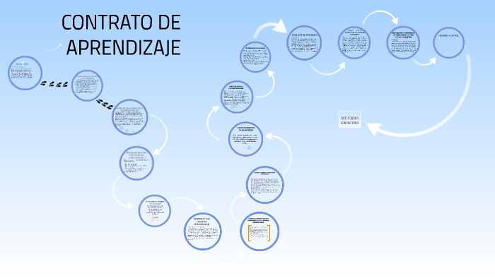 CONTRATO DE APRENDIZAJE by Yesica Lorena Mina Lucumi on Prezi