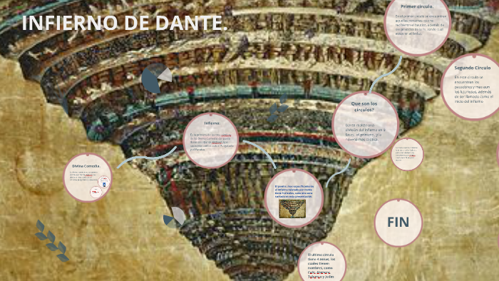 Los círculos del infierno de Dante