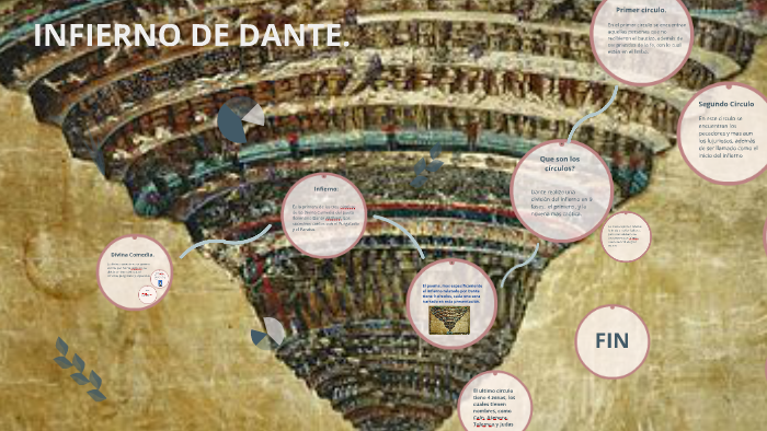 Los c rculos del infierno de Dante inferno dante circulos