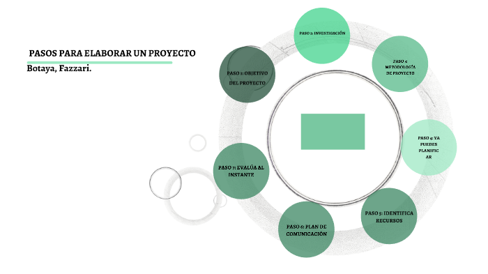 PASOS PARA ELABORAR UN PROYECTO by teo botaya on Prezi