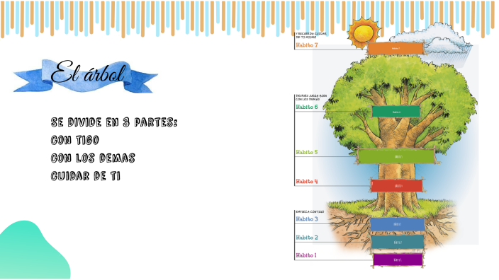 El árbol de los 7 hábitos by Sofia Ajquejay on Prezi