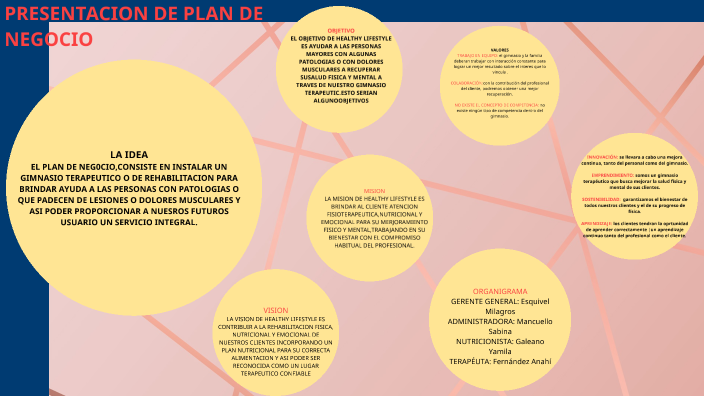 PRESENTACION DE PLAN DE NEGOCIO by yamila galeano on Prezi