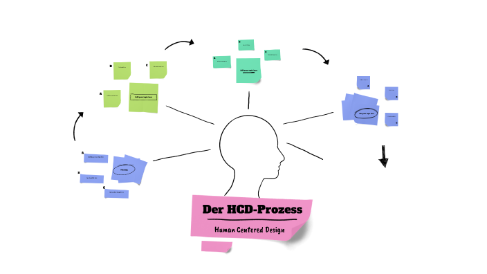 Der HCD-Prozess by Anna Krauss on Prezi