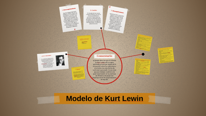 Modelo de Kurt Lewin by kimberly portillo