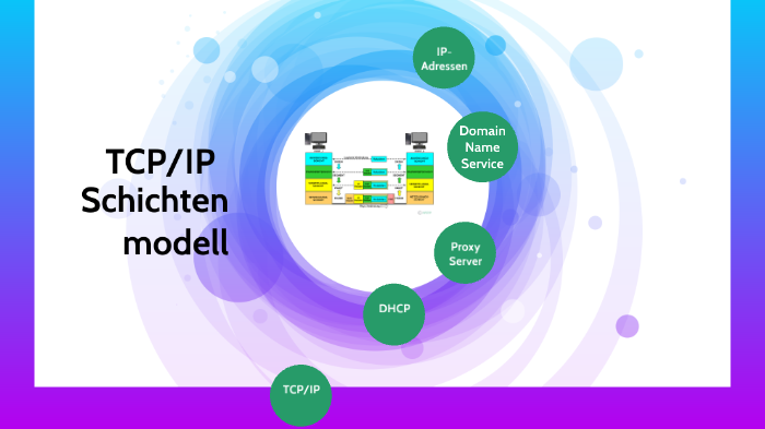 TCP/IP-Schichtenmodell (im Vergleich zu OSI-Schichtenmodell) und TCP/IP ...