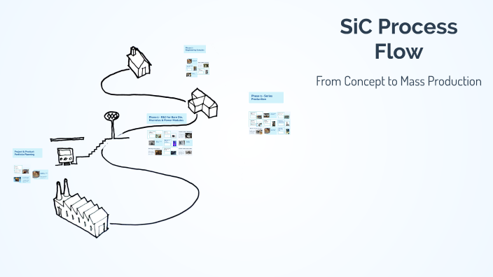SiC Process Flow by Sri Kashyap Velpuru on Prezi