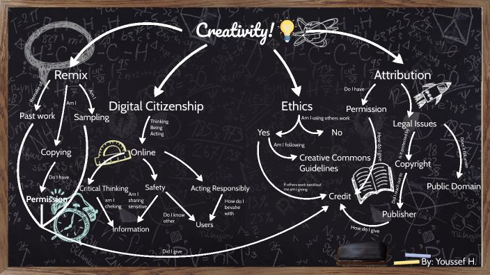 Creativity Map by youssef hass on Prezi