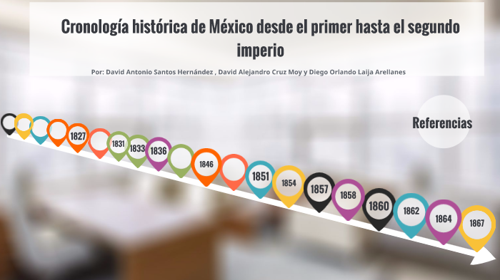 Linea del tiempo sobre acontecimientos históricos en México de 1822 a