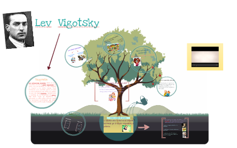 Lev Vigotsky by on Prezi