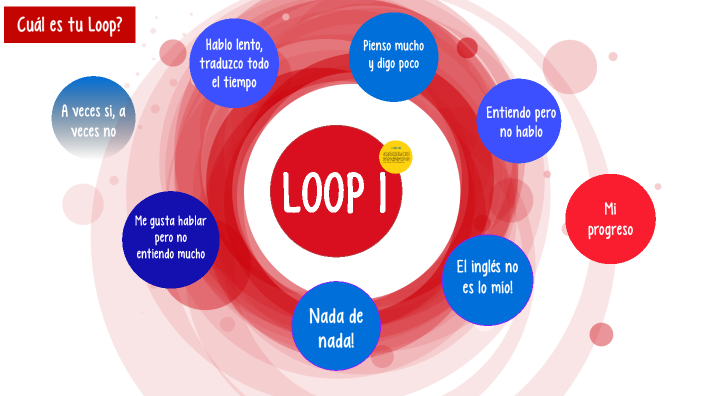 Cuál es tu Loop? by Came Nucete on Prezi