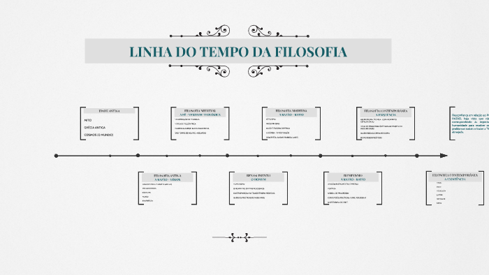 Linha Do Tempo Da Filosofia By Francílio Do Vale On Prezi 3381