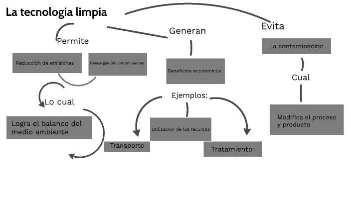 Mapa conceptual de la energía limpia by camila garcia