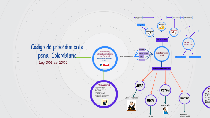 Código De Procedimiento Penal Colombiano By Tatiana Rojas On Prezi 8362