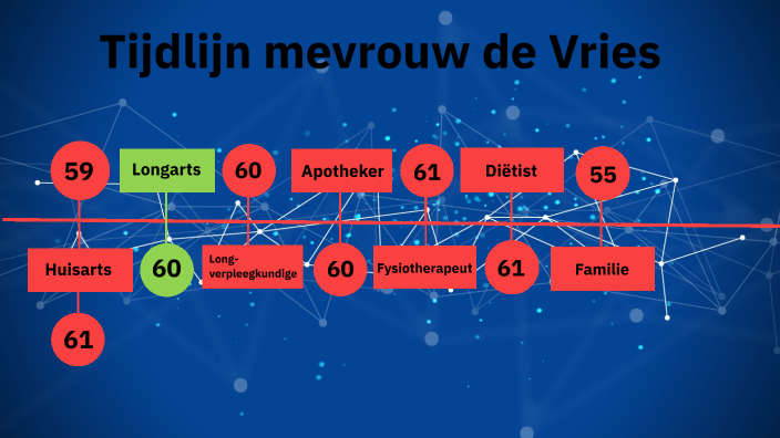 Tijdlijn mevrouw de Vries by daan geurts van kessel on Prezi