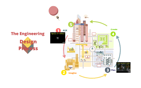 The Engineer Design Process by Laura Broyles on Prezi