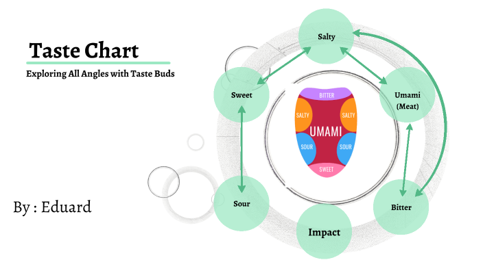 Taste Chart