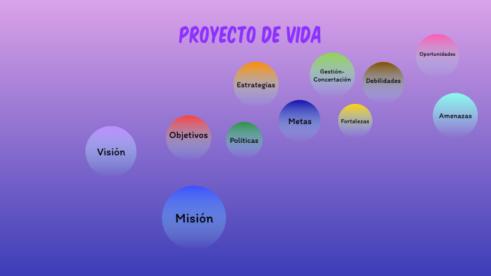Mi Proyecto de Vida by Karen Alvarez on Prezi