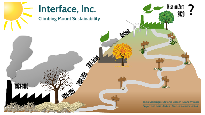 Group 1: Interface Inc. - Climbing Mount Sustainability by Stefanie ...