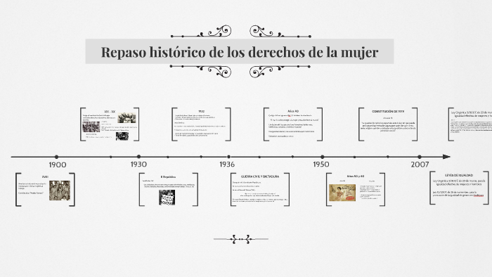 Repaso histórico de los derechos de la mujer by María Marín Gómez on Prezi