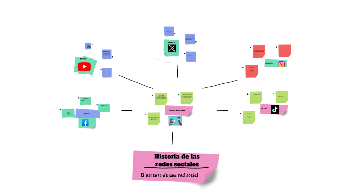 Historia de las redes sociales by Santiago Duarte on Prezi