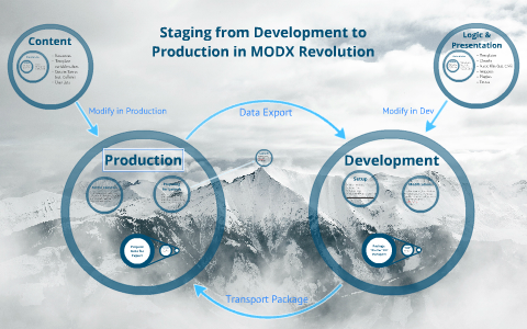 Staging from Development to Production in MODX Revolution by Eli Snyder ...