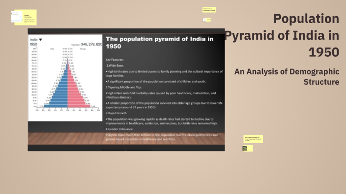 Population Pyramid of India in 1950 by vhjv bhv on Prezi