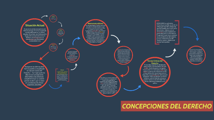 concepciones del Derecho by margarita muñoz on Prezi