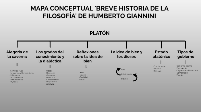 FILOSOFIA MAPA CONCEPTUAL USS by Lucas Vidal