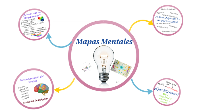 Mapas Mentales by Ines de la Casa on Prezi