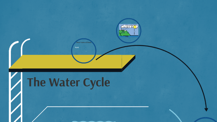 The Water Cycle by J. Stuk on Prezi