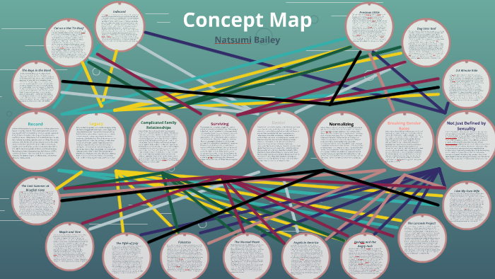Concept Map by on Prezi