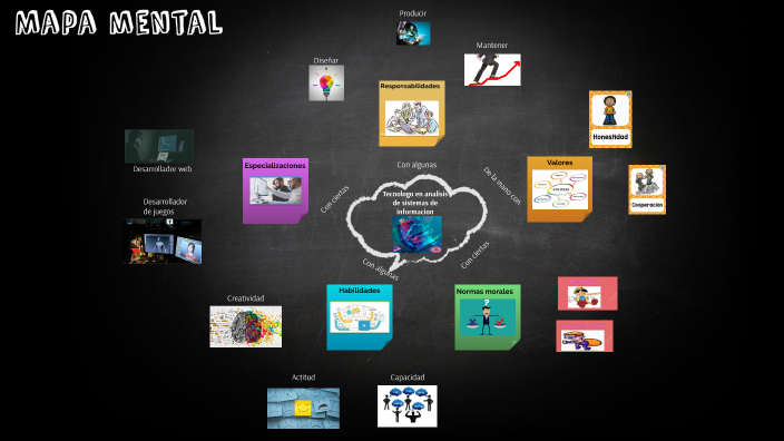 Mapa Mental by Camilo Tellez on Prezi