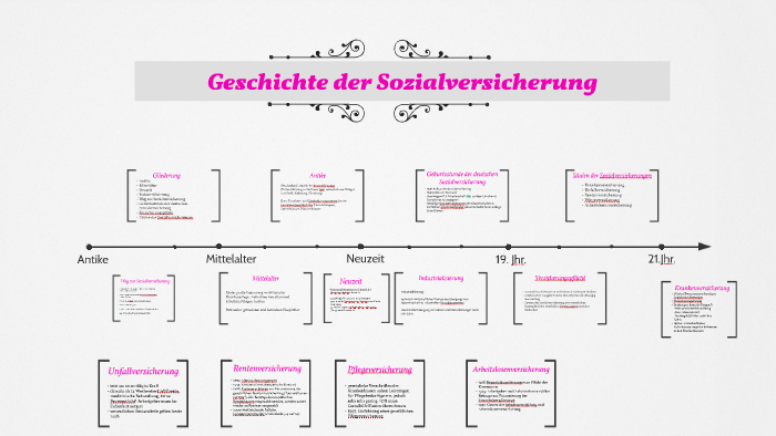 Geschichte Der Sozialversicherung By Saskiai Rackl On Prezi