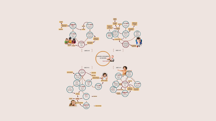 Cognitive Development by Kacie Linamen on Prezi