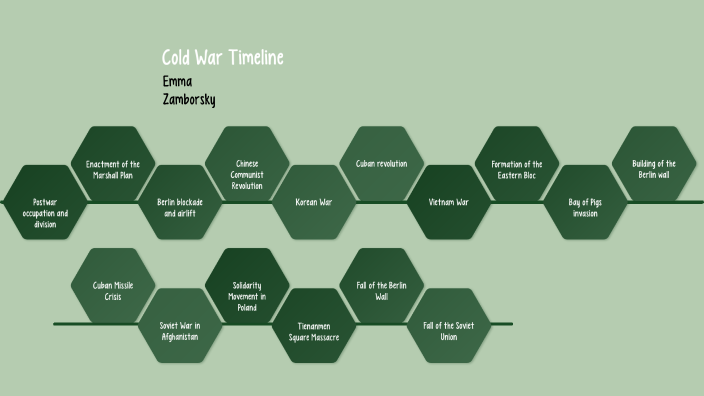 cold war timeline project by Emma Zamborsky on Prezi