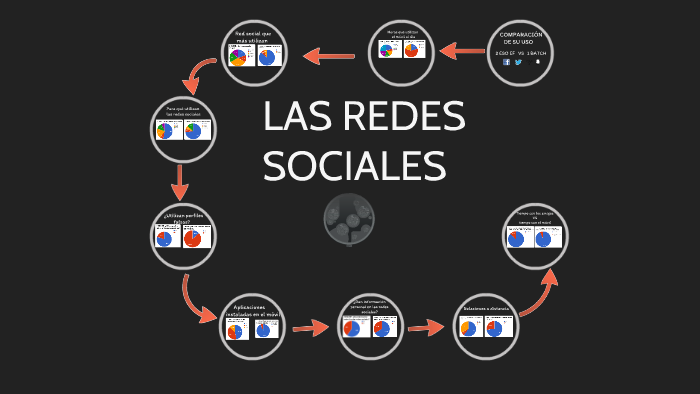 LAS REDES SOCIALES by Beatriz Marin Gimeno on Prezi