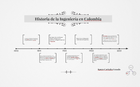 historia de la ingeniería en colombia by karen caviedes