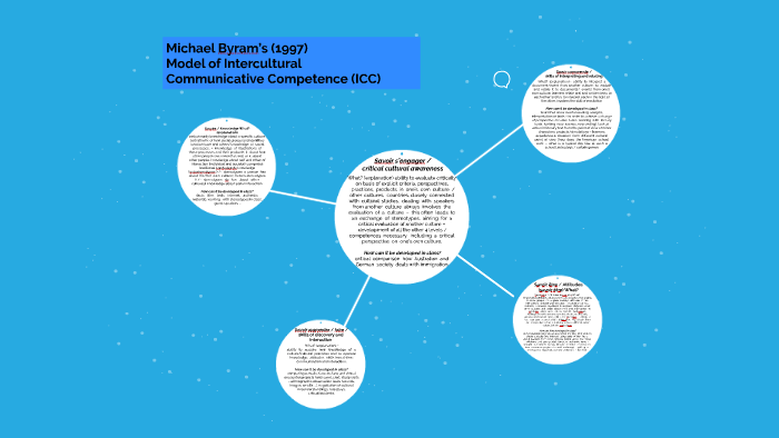 Michael Byram S 1997 Model Of Intercultural Communicative By Magnolia Negrete Cetina On Prezi Michael Byram S 1997 Model Of Intercultural Communicative By Magnolia Negrete Cetina On Prezi