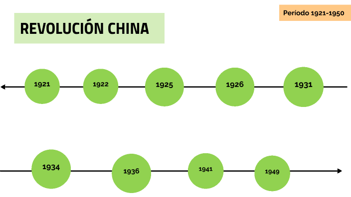 Revolución China Linea Del Tiempo By Soria Consuelo On Prezi 6830