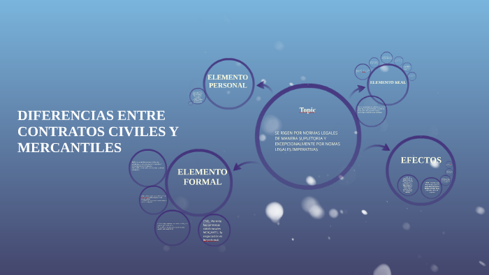 DIFERENCIAS ENTRE CONTRATOS CIVILES Y MERCANTILES by ELIGIO VALDIVIA