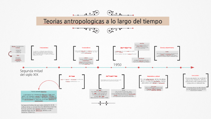 Teorias antropologicas a lo largo del tiempo by Laura Flores on Prezi