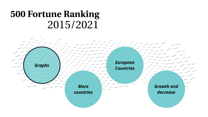 500 fortune ranking 2015 vs 2021 by Marta Muskała on Prezi