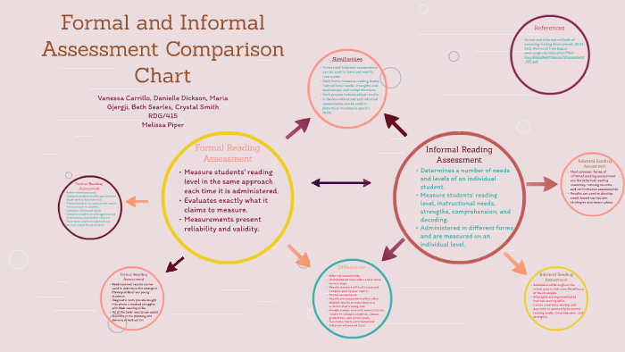 formal and informal performance assessment