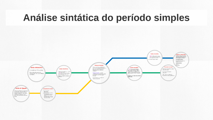 Análise sintática do período simples by Jéssica Valarini on Prezi