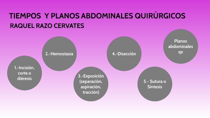 Raquel Razo TIEMPOS QUIRÙRGICOS by raquel razo cervantes on Prezi