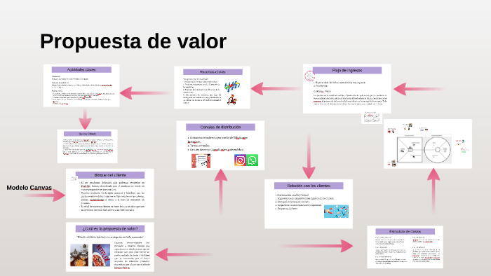 Propuesta de valor by Juliana Zuluaga Martinez on Prezi