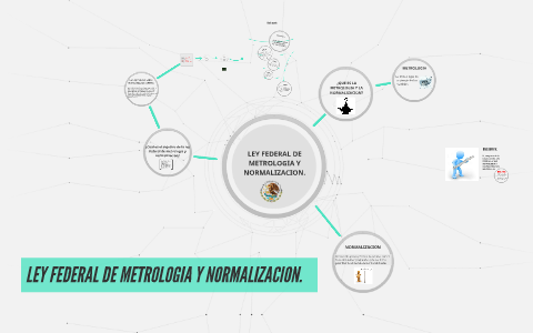 LEY FEDERAL DE METROLOGIA Y NORMALIZACION. by daniel medeles on Prezi Next