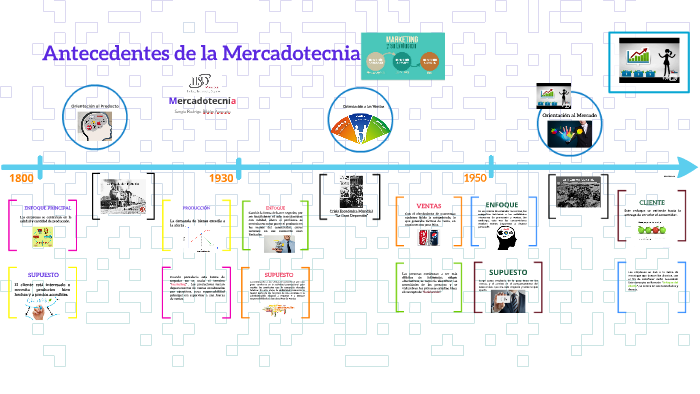 Antecedentes de la Mercadotecnia by Sergio BIbian on Prezi