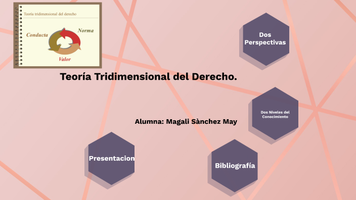 Teoría Tridimensional del Derecho. by magali sanchez on Prezi