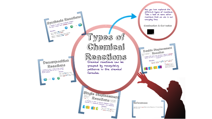 Types of Chemcial Reactions by Kristen Murray on Prezi
